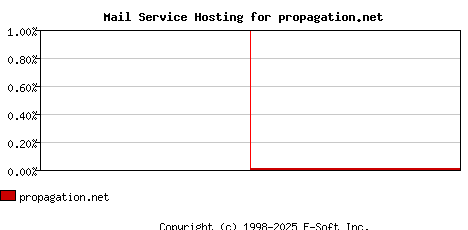 propagation.net MX Hosting Market Share Graph