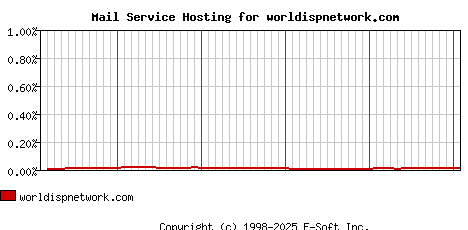 worldispnetwork.com MX Hosting Market Share Graph