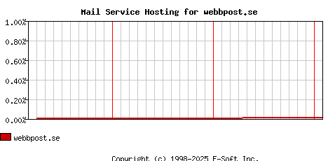 webbpost.se MX Hosting Market Share Graph