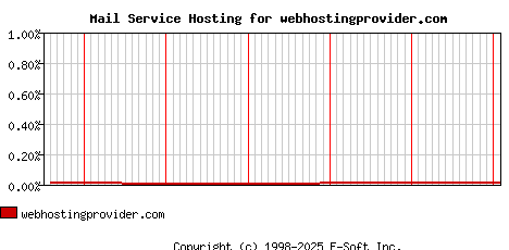 webhostingprovider.com MX Hosting Market Share Graph