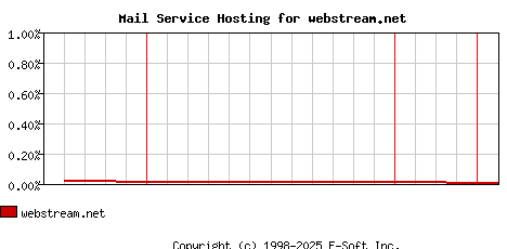webstream.net MX Hosting Market Share Graph
