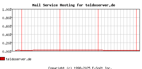 teldoserver.de MX Hosting Market Share Graph