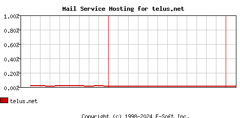 telus.net MX Hosting Market Share Graph