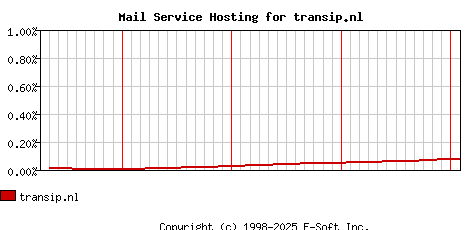 transip.nl MX Hosting Market Share Graph