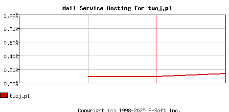 twoj.pl MX Hosting Market Share Graph