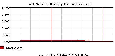 uniserve.com MX Hosting Market Share Graph