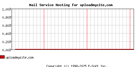 uploadmysite.com MX Hosting Market Share Graph