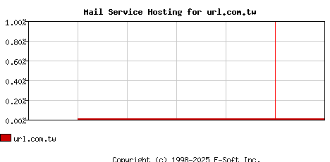 url.com.tw MX Hosting Market Share Graph