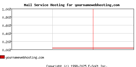 yournamewebhosting.com MX Hosting Market Share Graph