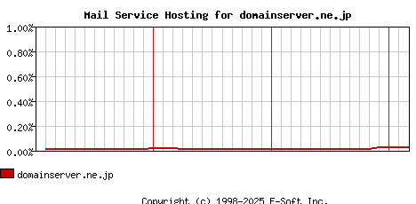 domainserver.ne.jp MX Hosting Market Share Graph