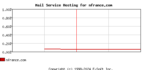 nfrance.com MX Hosting Market Share Graph