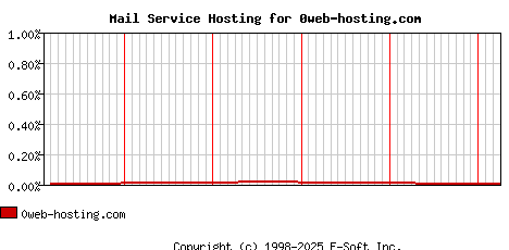 0web-hosting.com MX Hosting Market Share Graph