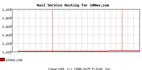 100ws.com MX Hosting Market Share Graph