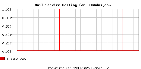 3366dns.com MX Hosting Market Share Graph