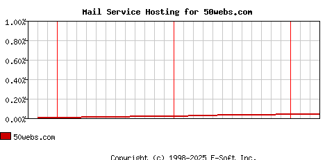 50webs.com MX Hosting Market Share Graph