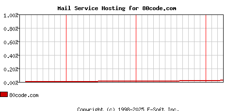 80code.com MX Hosting Market Share Graph