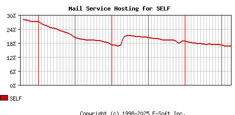 SELF MX Hosting Market Share Graph