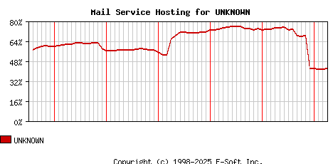 UNKNOWN MX Hosting Market Share Graph