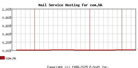 com.hk MX Hosting Market Share Graph