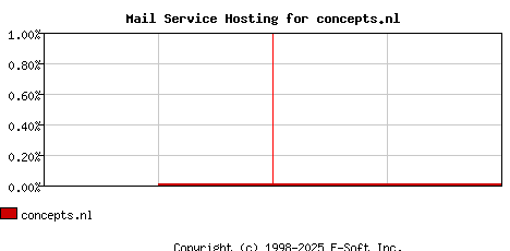 concepts.nl MX Hosting Market Share Graph
