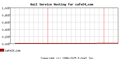 cafe24.com MX Hosting Market Share Graph
