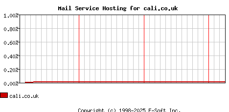 cali.co.uk MX Hosting Market Share Graph