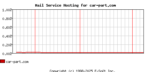 car-part.com MX Hosting Market Share Graph