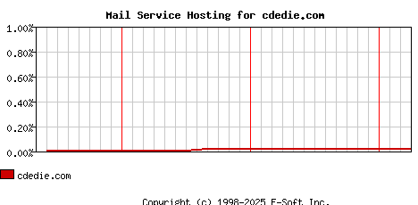 cdedie.com MX Hosting Market Share Graph