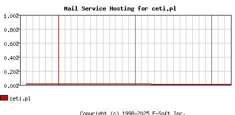 ceti.pl MX Hosting Market Share Graph