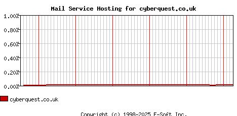 cyberquest.co.uk MX Hosting Market Share Graph