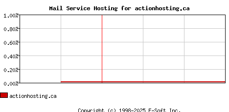 actionhosting.ca MX Hosting Market Share Graph
