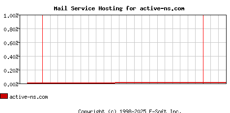 active-ns.com MX Hosting Market Share Graph