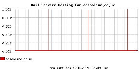 adsonline.co.uk MX Hosting Market Share Graph
