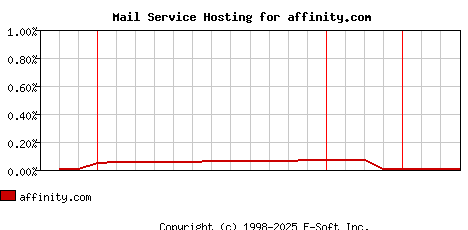 affinity.com MX Hosting Market Share Graph