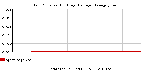 agentimage.com MX Hosting Market Share Graph