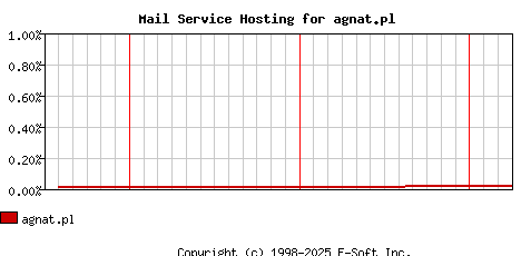 agnat.pl MX Hosting Market Share Graph