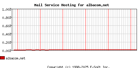 albacom.net MX Hosting Market Share Graph