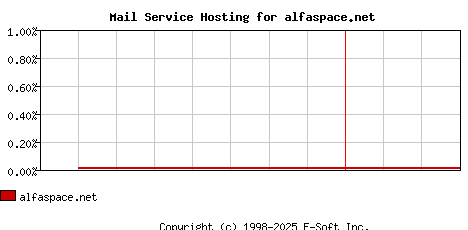 alfaspace.net MX Hosting Market Share Graph