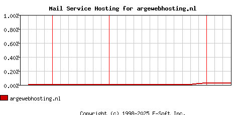 argewebhosting.nl MX Hosting Market Share Graph