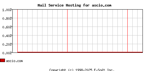 ascio.com MX Hosting Market Share Graph