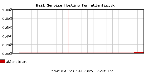 atlantis.sk MX Hosting Market Share Graph