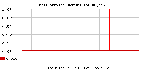 au.com MX Hosting Market Share Graph