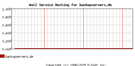 backupservers.de MX Hosting Market Share Graph