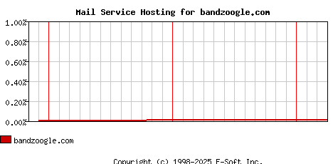 bandzoogle.com MX Hosting Market Share Graph