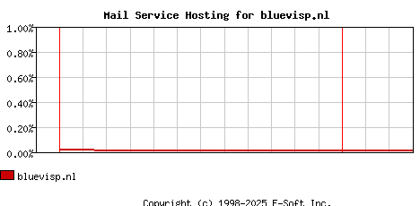 bluevisp.nl MX Hosting Market Share Graph