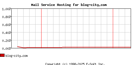 blog-city.com MX Hosting Market Share Graph