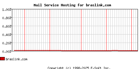 braslink.com MX Hosting Market Share Graph