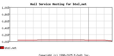 btel.net MX Hosting Market Share Graph