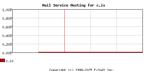 c.is MX Hosting Market Share Graph