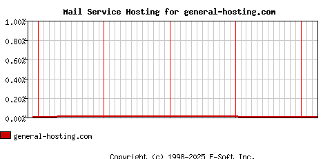 general-hosting.com MX Hosting Market Share Graph